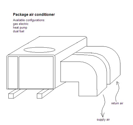 Air Conditioning. Package Unit.